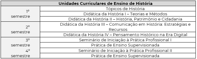 Unidades Curriculares da Faculdade de Letras dos dois anos do Mestrado em Ensino de História a partir do Decreto-Lei nº 9-A/2025